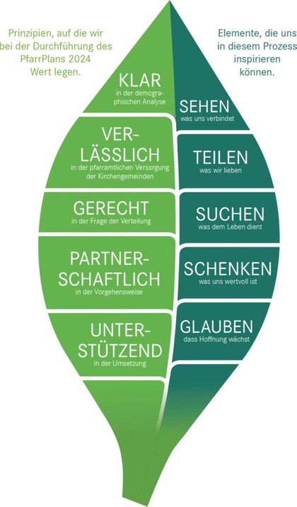 PfarrPlan 2024 Prinzipien JPG